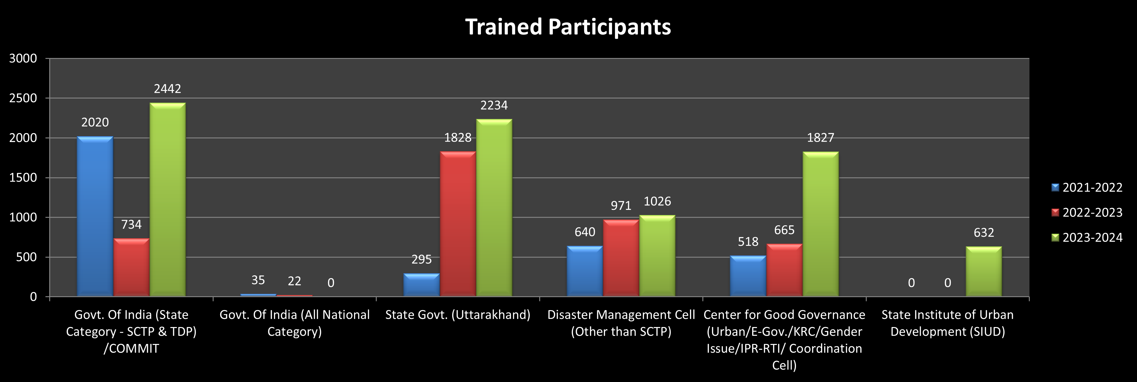 trained Participants 2024